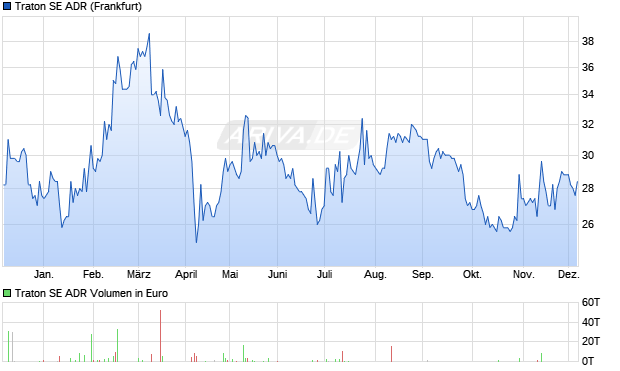 Traton Aktie (ADR) Chart