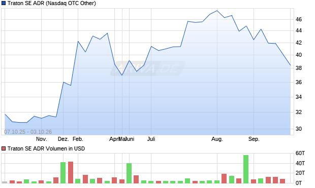 Traton Aktie (ADR) Chart