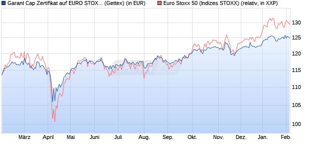 Garant Cap Zertifikat auf EURO STOXX 50 [UniCredit] (WKN: HVB81R) Chart