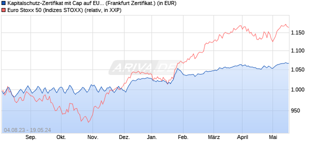 Kapitalschutz-Zertifikat mit Cap auf EURO STOXX 50 [. (WKN: VU9PMQ) Chart