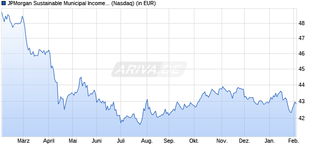 Performance des JPMorgan Sustainable Municipal Income ETF (ISIN US46654Q8151)