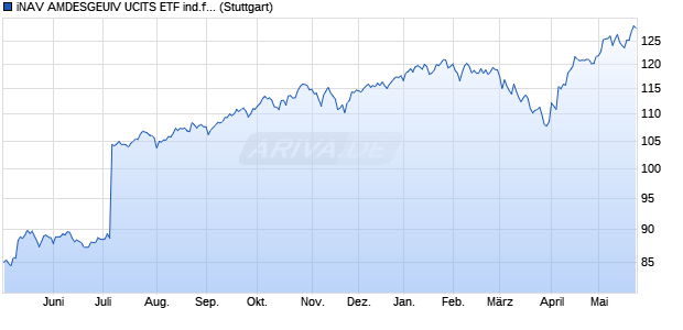 iNAV AMDESGEUIV UCITS ETF ind.fortl.Fondsan-w. Chart