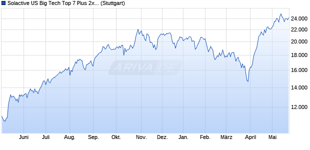 Solactive US Big Tech Top 7 Plus 2x Leveraged Index Chart