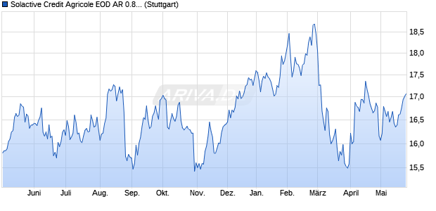 Solactive Credit Agricole EOD AR 0.8 Index (2023-07-. Chart