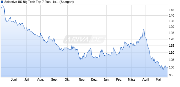 Solactive US Big Tech Top 7 Plus -1x Inverse Index Chart