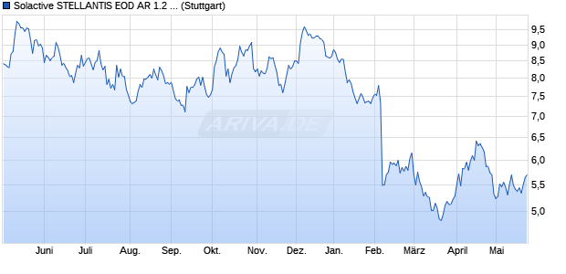 Solactive STELLANTIS EOD AR 1.2 Index (2023-07-06) Chart