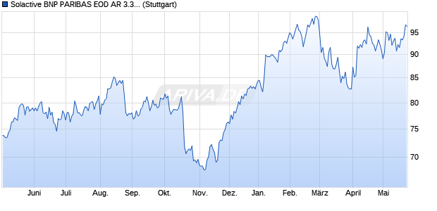 Solactive BNP PARIBAS EOD AR 3.30 Index (2023-07. Chart