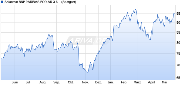 Solactive BNP PARIBAS EOD AR 3.65 Index (2023-07. Chart