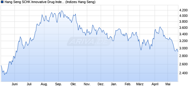 Hang Seng SCHK Innovative Drug Index Chart