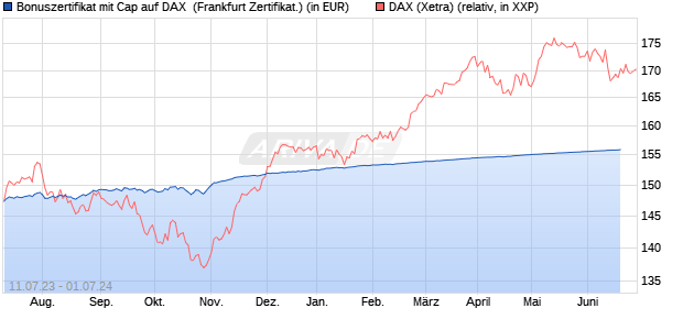 Bonuszertifikat mit Cap auf DAX [DZ BANK AG] (WKN: DJ3ZTQ) Chart