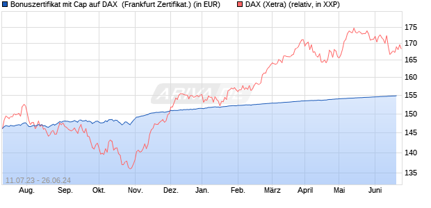 Bonuszertifikat mit Cap auf DAX [DZ BANK AG] (WKN: DJ3ZTT) Chart