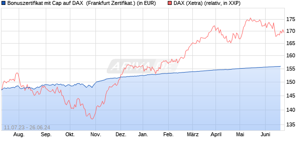 Bonuszertifikat mit Cap auf DAX [DZ BANK AG] (WKN: DJ3ZTU) Chart