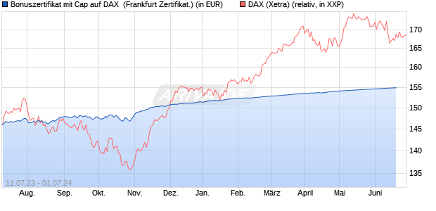 Bonuszertifikat mit Cap auf DAX [DZ BANK AG] (WKN: DJ3ZTV) Chart