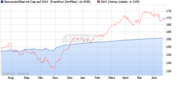 Bonuszertifikat mit Cap auf DAX [DZ BANK AG] (WKN: DJ3ZTY) Chart
