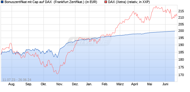 Bonuszertifikat mit Cap auf DAX [DZ BANK AG] (WKN: DJ3ZUB) Chart