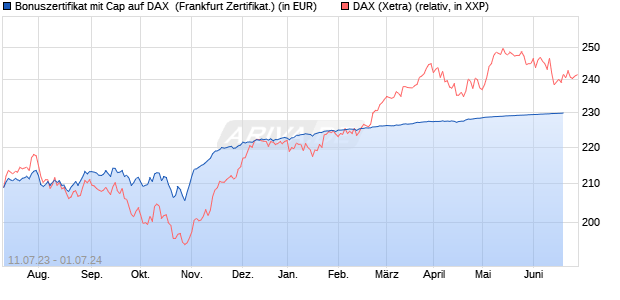 Bonuszertifikat mit Cap auf DAX [DZ BANK AG] (WKN: DJ3ZUE) Chart