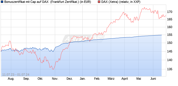 Bonuszertifikat mit Cap auf DAX [DZ BANK AG] (WKN: DJ3ZUF) Chart
