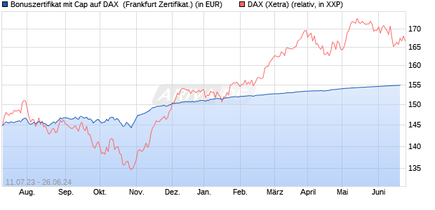 Bonuszertifikat mit Cap auf DAX [DZ BANK AG] (WKN: DJ3ZUK) Chart