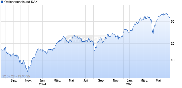 Optionsschein auf DAX [Goldman Sachs Bank Europe SE] Chart