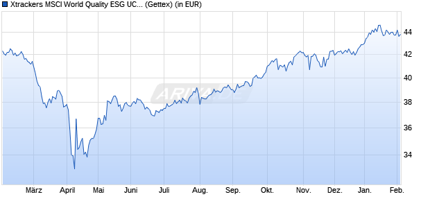 Performance des Xtrackers MSCI World Quality ESG UCITS ETF 1C (WKN DBX0TV, ISIN IE0003NQ0IY5)