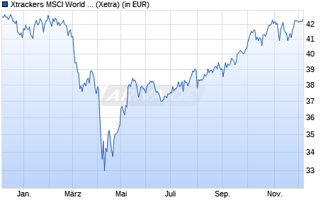 Performance des Xtrackers MSCI World Quality ESG UCITS ETF 1C (WKN DBX0TV, ISIN IE0003NQ0IY5)