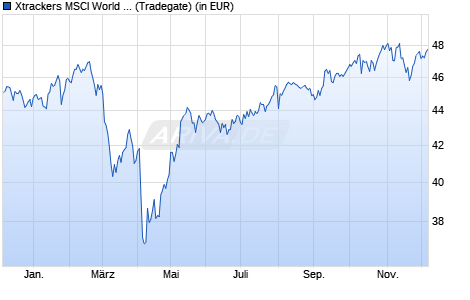 Performance des Xtrackers MSCI World Momentum ESG UCITS ETF 1C (WKN DBX0TU, ISIN IE000TL3PL69)