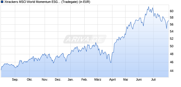 Performance des Xtrackers MSCI World Momentum ESG UCITS ETF 1C (WKN DBX0TU, ISIN IE000TL3PL69)