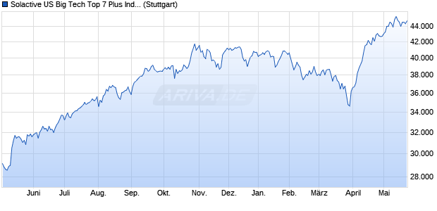 Solactive US Big Tech Top 7 Plus Index NTR Chart