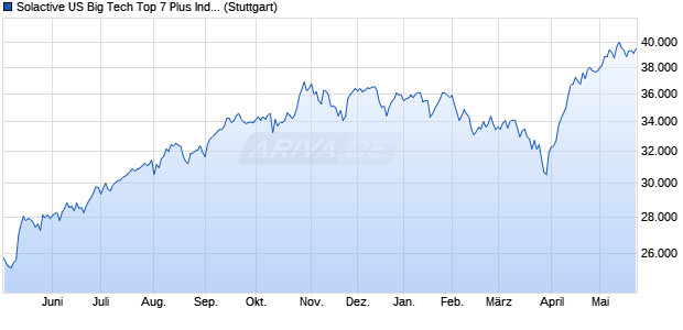 Solactive US Big Tech Top 7 Plus Index PR Chart