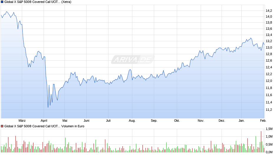 Global X S&P 500® Covered Call UCITS ETF USD auss. Chart