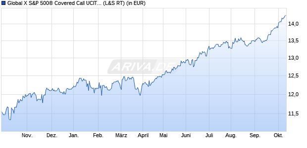 Performance des Global X US 500&reg; Covered Call UCITS ETF USD auss. (WKN A3DC8Q, ISIN IE0002L5QB31)
