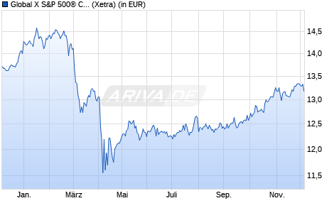 Performance des Global X S&P 500® Covered Call UCITS ETF USD auss. (WKN A3DC8Q, ISIN IE0002L5QB31)