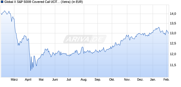 Performance des Global X S&P 500&reg; Covered Call UCITS ETF USD auss. (WKN A3DC8Q, ISIN IE0002L5QB31)