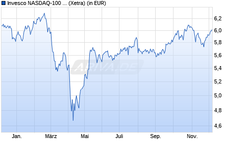 Performance des Invesco NASDAQ-100 Equal Weight UCITS ETF Acc (WKN A3EE27, ISIN IE000L2SA8K5)