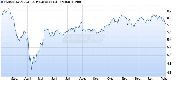 Performance des Invesco NASDAQ-100 Equal Weight UCITS ETF Acc (WKN A3EE27, ISIN IE000L2SA8K5)