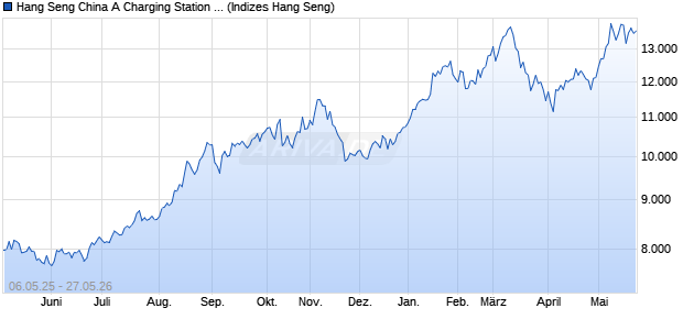 Hang Seng China A Charging Station Infrastructure In. Chart