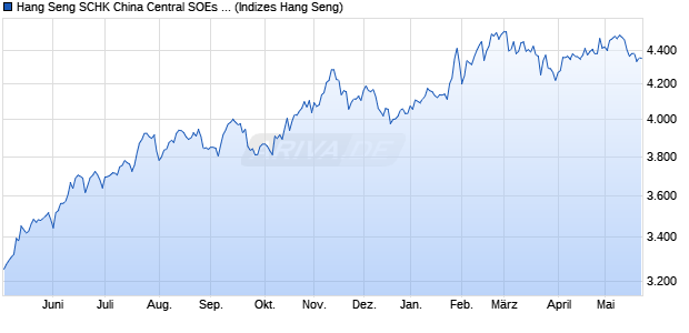 Hang Seng SCHK China Central SOEs High Dividen. Chart