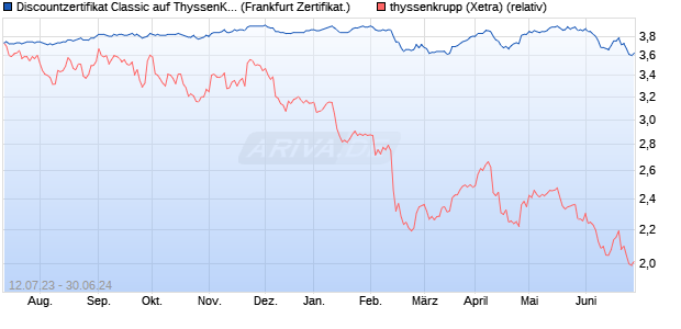 Discountzertifikat Classic auf ThyssenKrupp [Societe . (WKN: SV9MMF) Chart