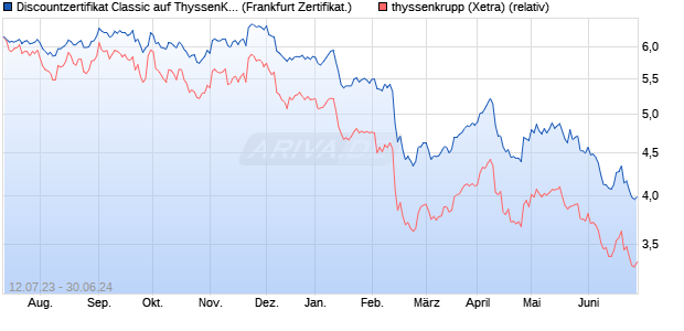 Discountzertifikat Classic auf ThyssenKrupp [Societe . (WKN: SV9MMX) Chart