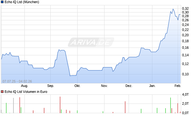 Echo IQ Aktie Chart