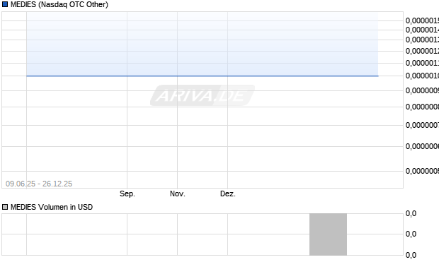 MEDIES Aktie Chart