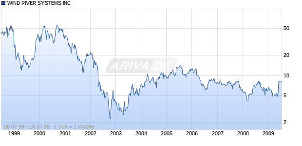 WIND RIVER SYSTEMS INC Chart