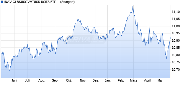 iNAV GLBSUSGVMTUSD UCITS ETF ind.fortl.Fondsa. Chart