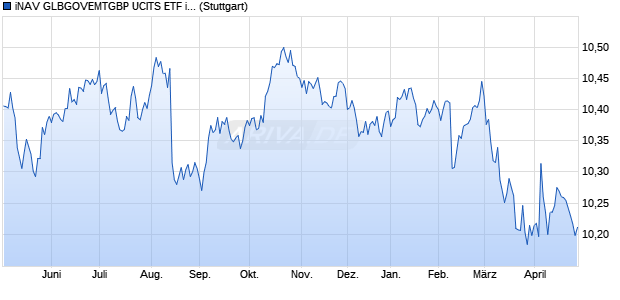 iNAV GLBGOVEMTGBP UCITS ETF ind.fortl.Fondsan-. Chart