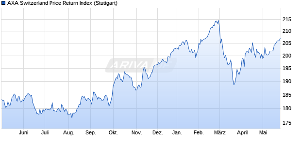 AXA Switzerland Price Return Index Chart