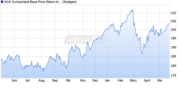 AXA Switzerland Base Price Return Index Chart