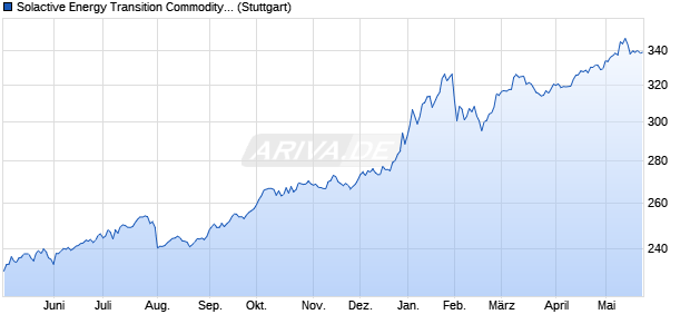 Solactive Energy Transition Commodity TR Index Chart