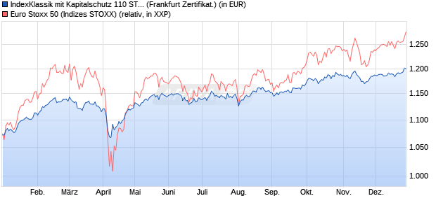 IndexKlassik mit Kapitalschutz 110 ST 8 23/29 auf EU. (WKN: DJ3H67) Chart