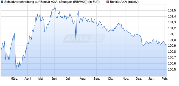 Schuldverschreibung auf Bonit&auml;t AXA [Landesbank B. (WKN: LB387U) Chart