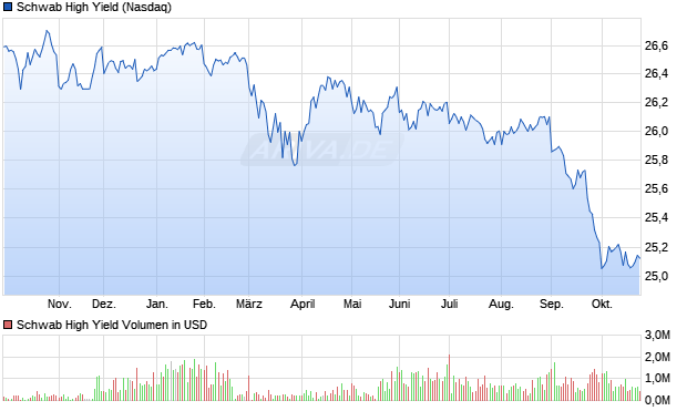 Schwab High Yield Aktie Chart